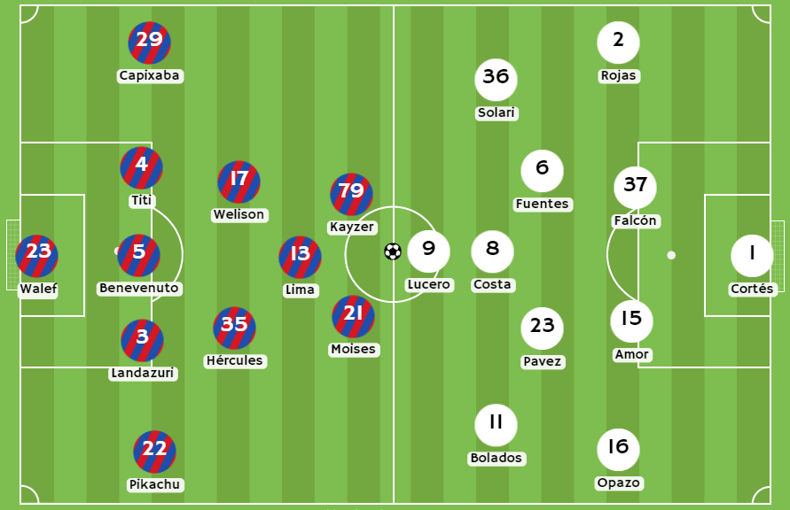 Bonos de bienvenida, Posibles alineaciones de Fortaleza vs Colo Colo